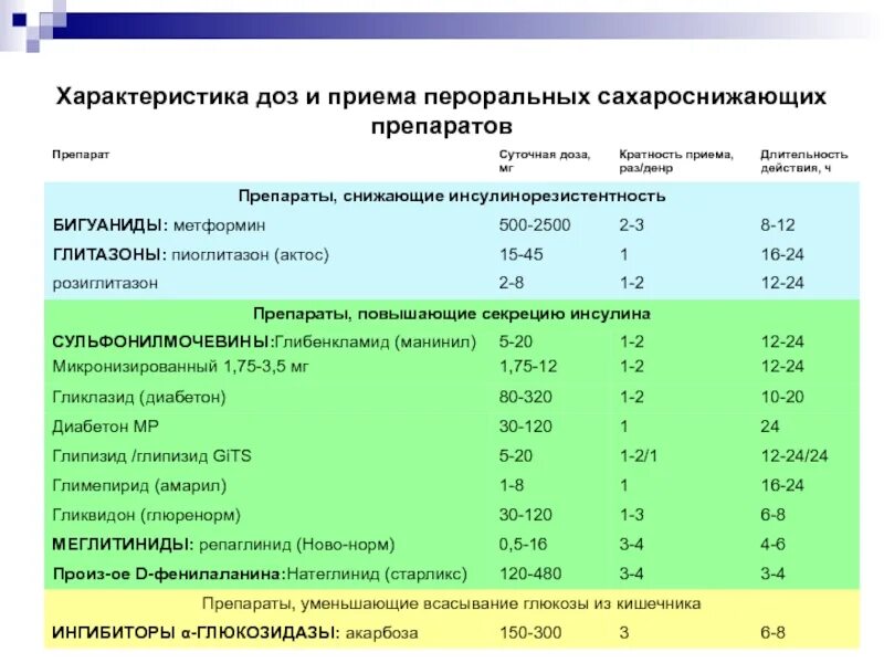 Длительность приема препарата. Сахароснижающие препараты дозировка. Прием пероральных сахароснижающих препаратов. Пероральные антидиабетические препараты. Характеристика пероральных антидиабетических средств.