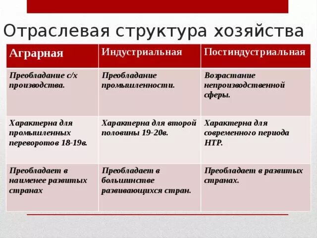 Какой тип хозяйства. Отраслевая структура мирового хозяйства Аграрная Индустриальная. Индустриальная и постиндустриальная структура хозяйства. Типы структуры хозяйства. Типы хозяйственной структуры стран.