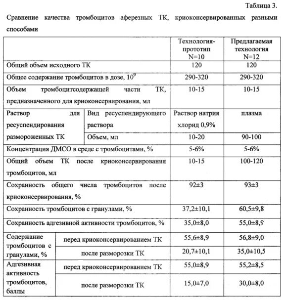 Аферезный концентрат тромбоцитов. Хранение концентрата тромбоцитов. Срок хранения тромбоцитов. Раствор для хранения тромбоцитов. Концентрат тромбоцитов хранится при температуре градусов