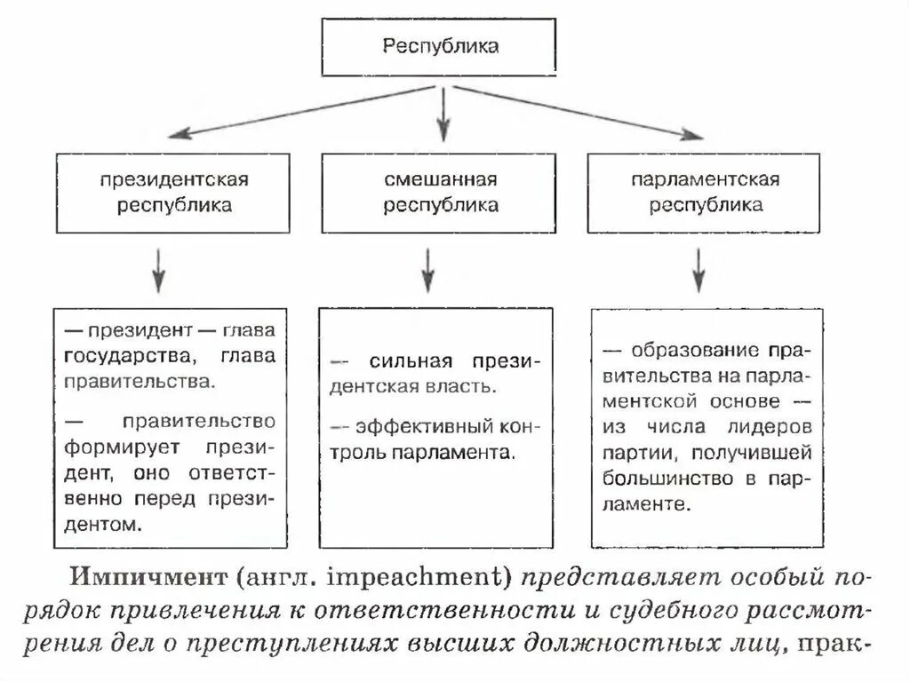 Понятие смешанной формы государства. Формы государства Обществознание 9 класс таблица. Формы правления схема 9 класс Обществознание. Форма правления схема Республики смешанная. Формы правления президентская парламентская смешанная.