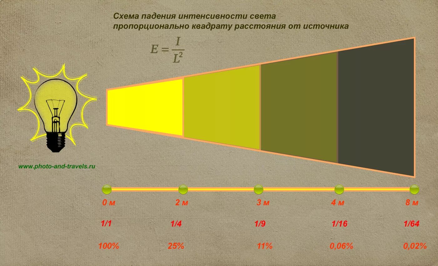 Дальность прожектора. 550 Лм световой поток. Яркость света от расстояния. Яркость в зависимости от освещения. Зависимость освещенности от яркости.