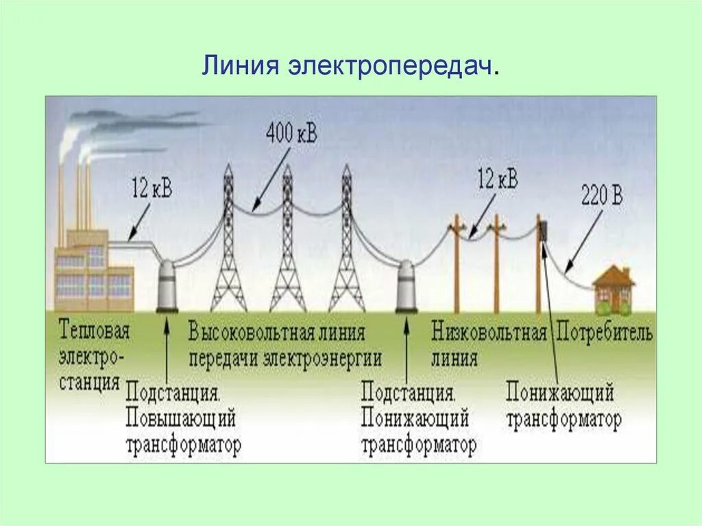 Мощность передаваемая по линии. Высоковольтная линия передачи электроэнергии. Схема электропередачи. Линии электропередач ЛЭП схема. Высоковольтные и низковольтные линии.