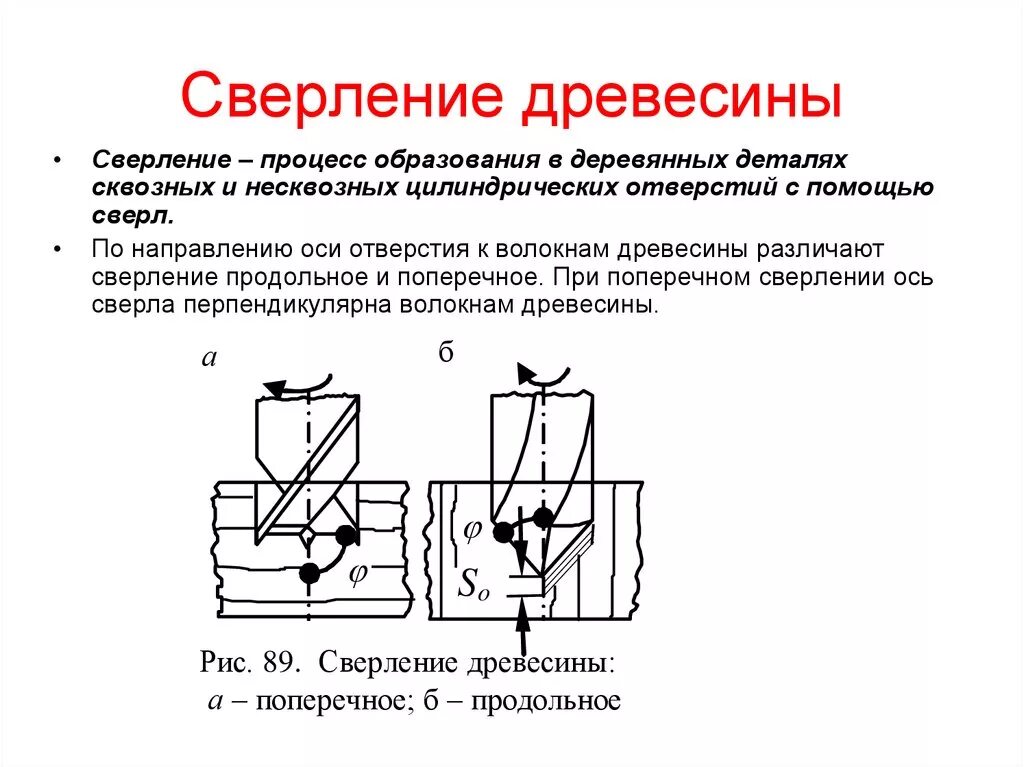 Методы сверления. Типы сверл для сверления древесины 5 класс. Технологическая карта сверления отверстий в древесине. Сверление схема процесса. Сверление древесины ручным инструментом.