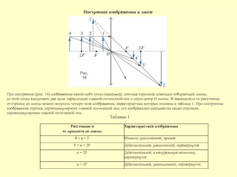 Изображения в линзах таблица. Построение изображения в линзах таблица. Построение изображения в линзе. Характеристика изображения в линзе.