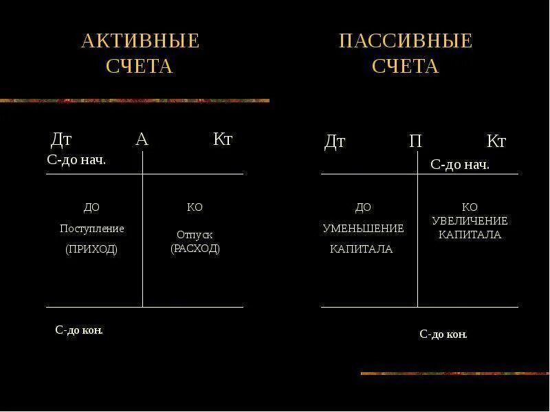 Бухгалтерские счета активы пассивы. Основные активные счета бухгалтерского учета список. Что такое активный и пассивный счет в бухгалтерии. Активные пассивные и активно-пассивные счета. Активные пассивные и активно-пассивные счета шпаргалка.