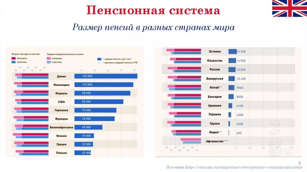 Размнр пенсий в странах МРА. Средняя пенсия в Англии. Пенсионный Возраст в странах. Пенсионная система страны.