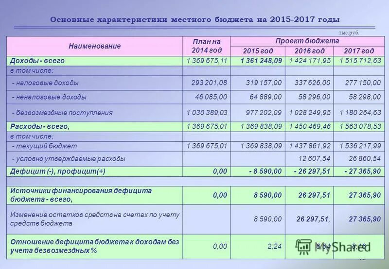 Структура расходов местного бюджета. Типы лицевых счетов в казначействе. Налоговые и неналоговые поступления в бюджет. Счета бюджета 2015. Счета бюджета 2015.
