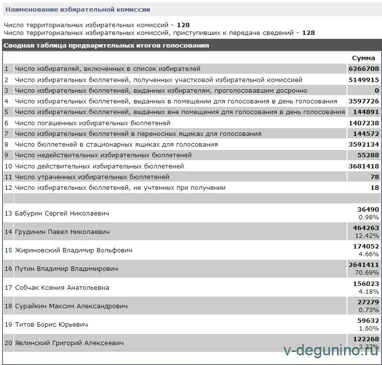 Сводная таблица результатов выборов. Сводная таблица результатов выборов. Итоги голосования в госдуму 2021. Результаты выборов таблица. Таблица предварительных итогов голосования.
