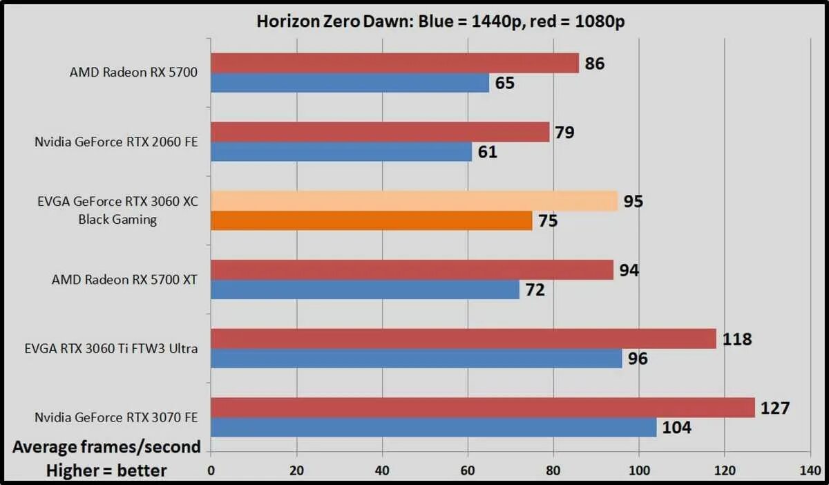 Сравнение 4060 ti и 3060 ti. 3060 Vs 3060ti. RTX 3060 vs RTX 3060 ti. RTX 3060 ti vs 3070. 3060ti vs 3070.