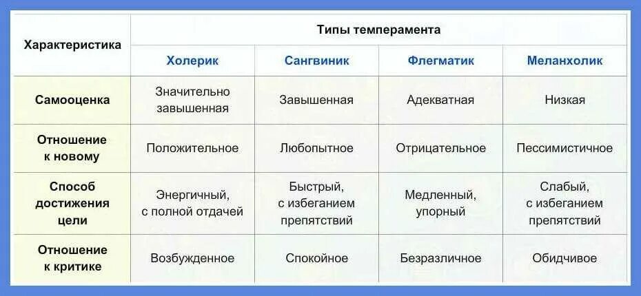 Разница между отрицательным и положительным. Типы личности холерик сангвиник характеристика. Характеристика четырех типов темперамента. Таблица меланхолик сангвиник холерик. Типы личности 4 темперамента.