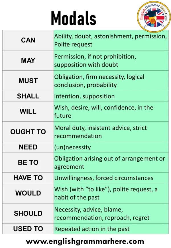 Modal verbs. Modals примеры. Modals Chart. Perfect modal verbs. Fill in appropriate modal verbs