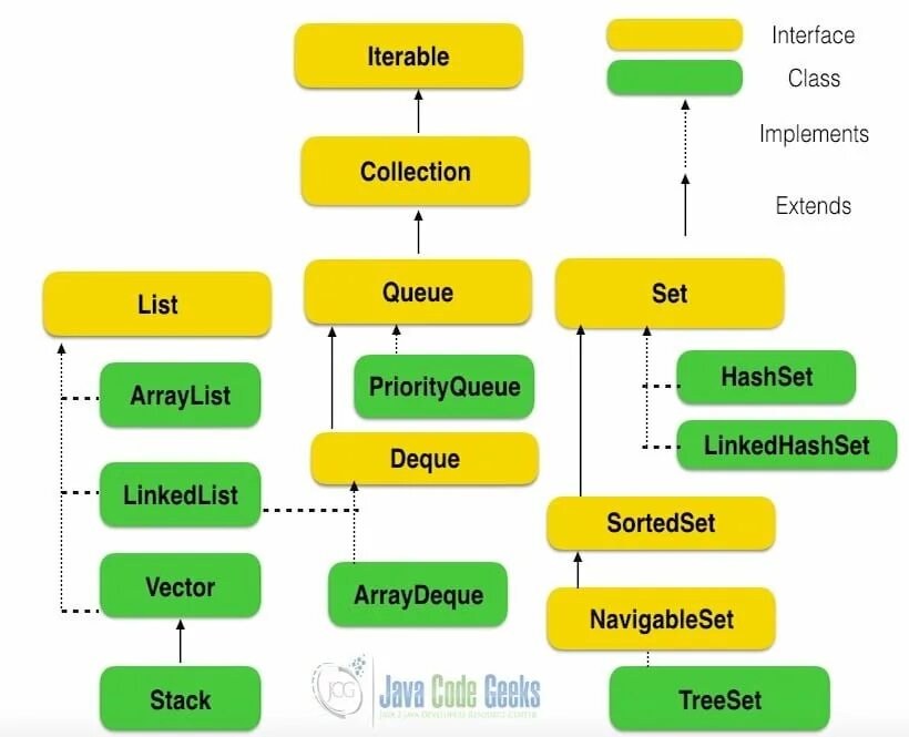 Common java. Java core. коллекции java. java collections framework иерархия. java core весь.