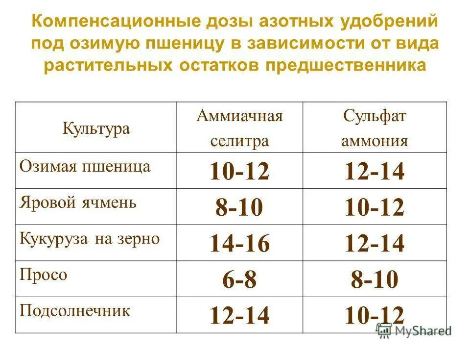 Нормы внесения селитры. Аммиачная селитра расход на 1 га. Сколько нужно удобрений на 1 га пшеницы. Норма удобрений для пшеницы. Норма внесения аммиачной селитры на 1 га.