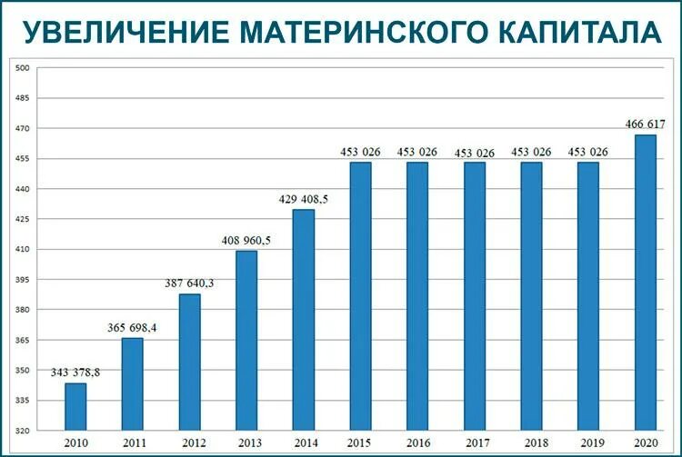 Материнский капитал в 2026. Размер материнского капитала по годам таблица. Индексация материнского капитала по годам таблица. Размеры материнских. Рост материнского капитала.