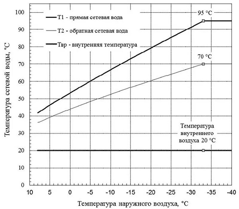 Температура наружного и внутреннего воздуха. Температурный график 95-70 для системы вентиляции. Температурный график 95-70 для котла Протерм. Температурный график 95-70 для системы отопления. Температурный график для вентиляции 95/70.