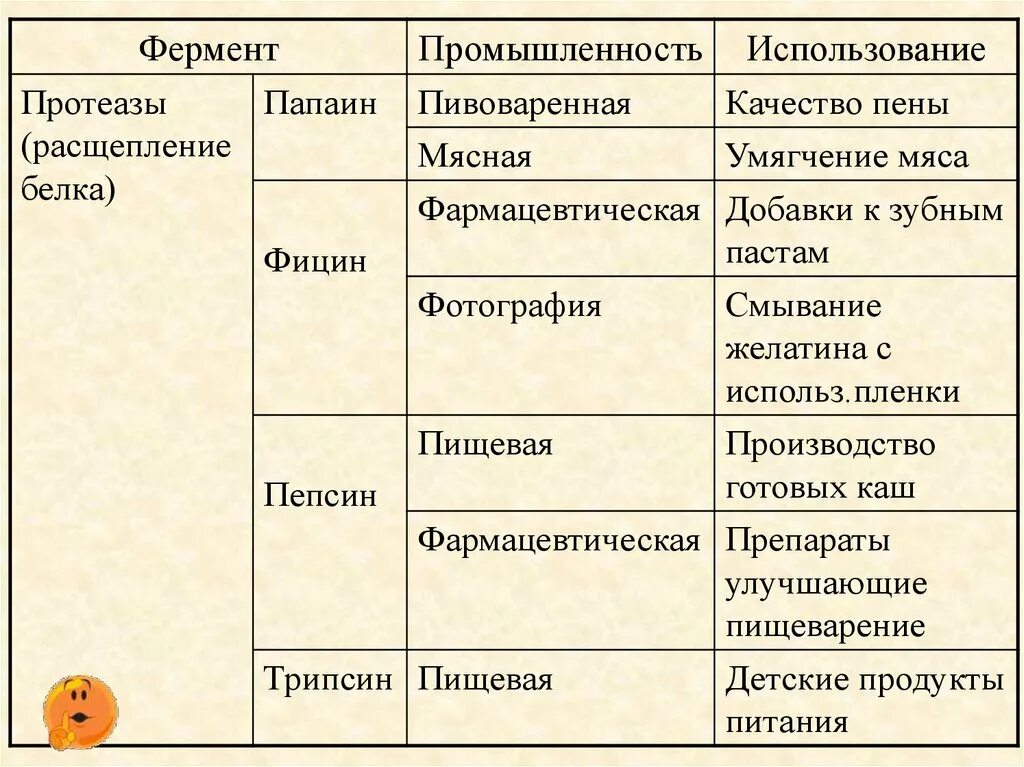 Значение белков ферментов. Ферменты таблица химия. Ферменты в пищевой промышленности. Примеры использования ферментов. Ферменты и их функции.