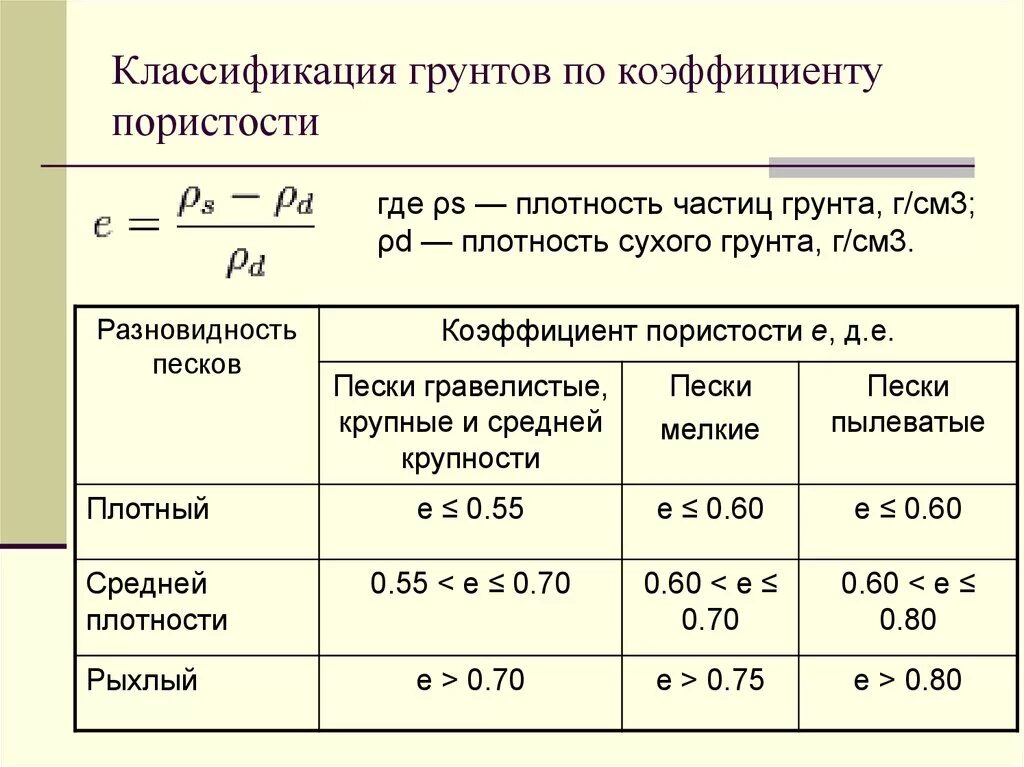 Плотность слои. Пористость и коэффициент пористости грунта. Коэффициент пористости глинистого грунта. Показатель пористости грунта. Коэффициент пористости песчаного грунта.