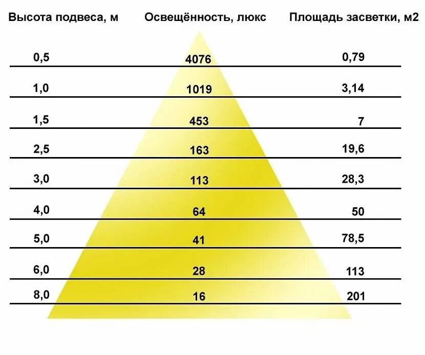 Освещенность для светильника 100вт в зависимости от высоты. Как рассчитывается мощность светильников. Зависимость освещенности от высоты подвеса светильника. Зависимость освещенности от мощности лампы. Количество прожекторов