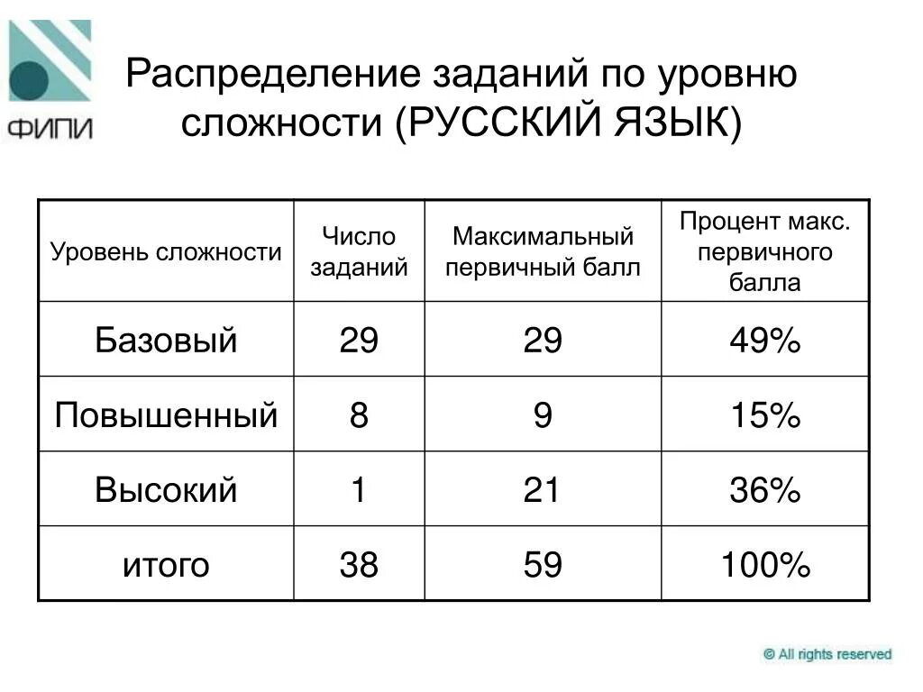 Высший уровень русского языка. Уровень сложности языков. Уровни заданий по сложности. Уровень сложности русского языка. Уровни языков по сложности.