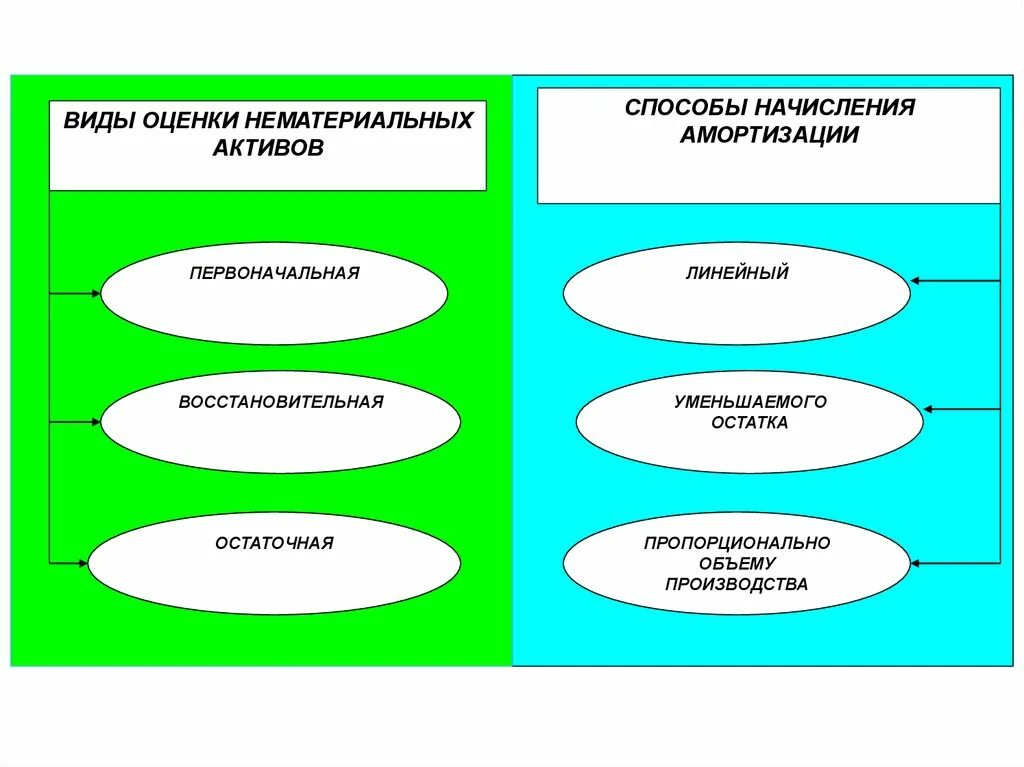 Способы оценки активов. Виды оценок и амортизация нематериальных активов. Виды оценки нематериальных активов. Способы оценки НМА. Виды оценки активов.