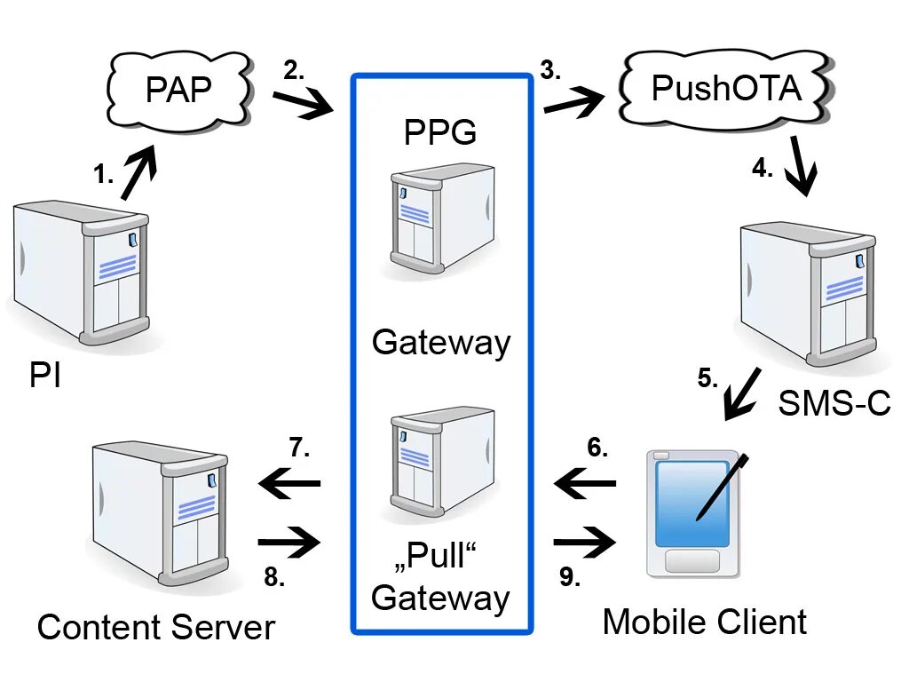 Wap протокол. Протоколы беспроводной печати. Bluetooth протокол схема работы. Wap Push что это. Wap url