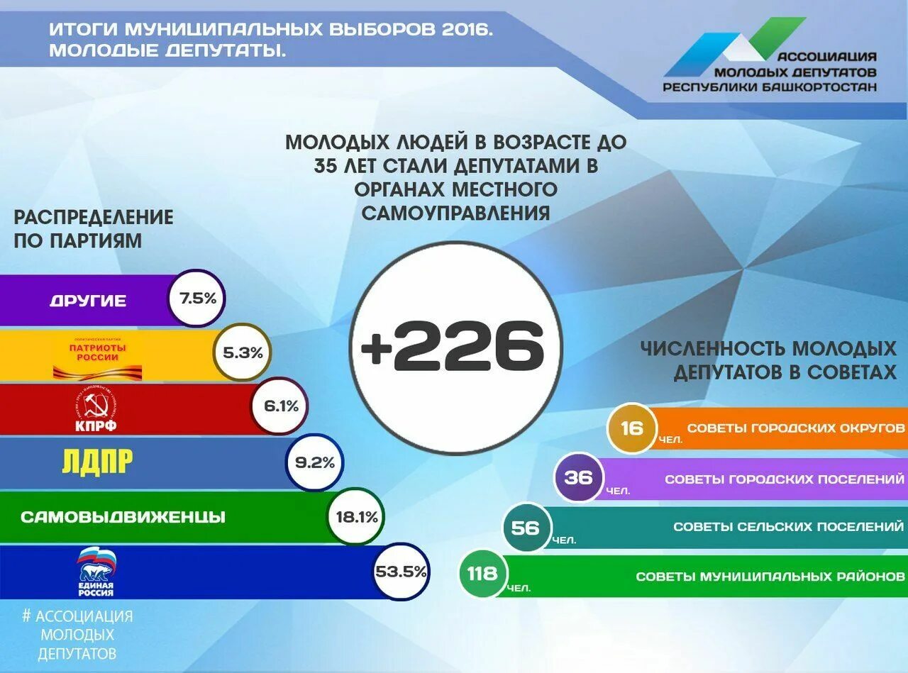 Розыгрыш на выборах 2024 башкортостан результаты. Итоги муниципальных выборов. Муниципальные выборы Результаты. Результаты выборов в Башкирии. Итоги голосования в Башкортостане.