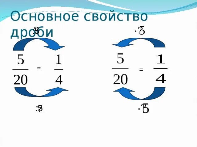 Уроки основное свойство дроби. Основное свойство дроби. Основное свойство дроби 7 класс. Основное свойство дроби 6 класс правило. Основное свойство дроби 5 класс.