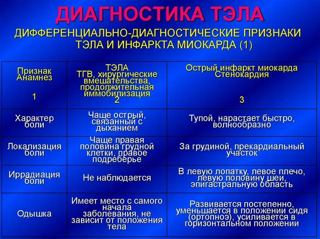 Диагноз тромбоэмболия. Инфаркт пневмония дифференциальный диагноз. Дифференциальный диагноз Тэла. Тэла и пневмония диф диагностика. Тэла и инфаркт миокарда дифференциальная диагностика.