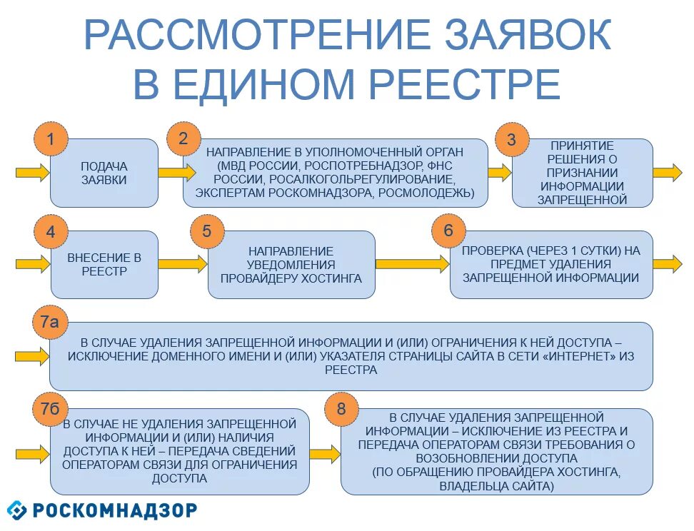 Рассмотрение заявок в едином реестре Роскомнадзор. Ограничение доступа к информации. Порядок доступа к информации. Ограничения доступа к информации в сети интернет.