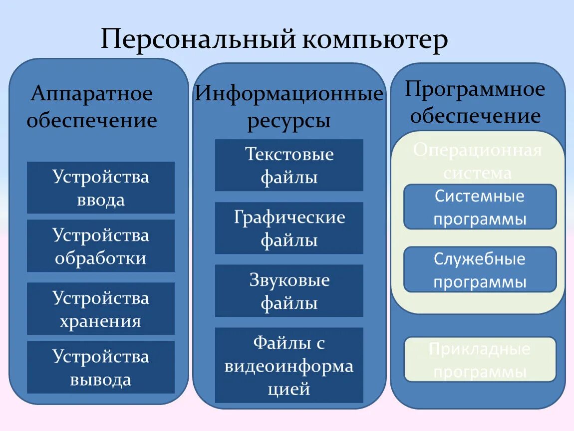 Информатика 7 класс сообщение на тему. Персональный компьютер Информатика 7 класс босова. Программное обеспечение ПК презентация. Программное обеспечение компьютера это в информатике. Персональный компьютер презентация.