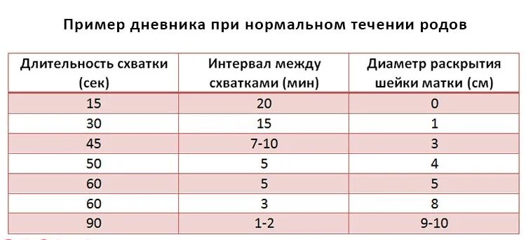 Через сколько минут наступит. Интервал между схватками перед родами. Схватки перед родами периодичность. Как считать промежуток схваток. Через какой промежуток времени начинаются схватки.