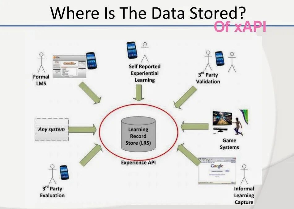 Learning record Store. Learning record Store xapi.