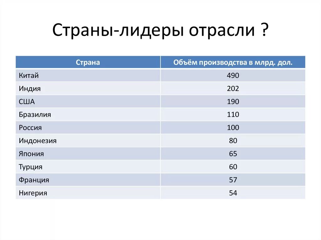 Страны лидеры по отраслям