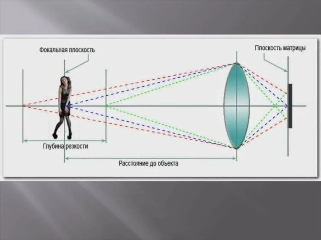 Фокальная плоскость линзы это. Фокальная плоскость фотоаппарата. Фокальная плоскость линзы рисунок. 4f Фокусное расстояние схема. Размер луча света