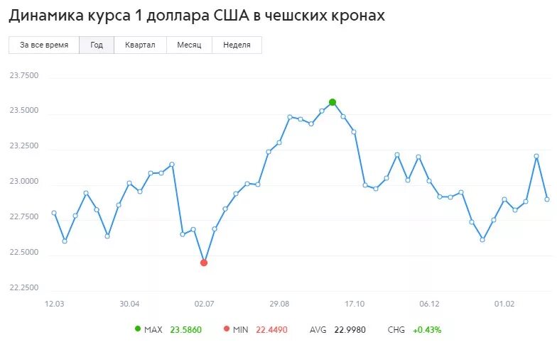 Динамик курс доллара