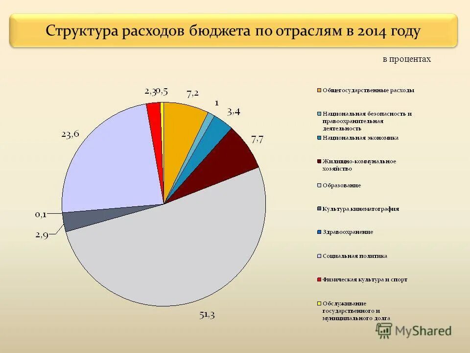 структура расходов федерального бюджета рф 2019. расходы государственного бюджета россии. расходы на социально-культурные мероприятия. расходы бюджета рф на 2021. структура расходов бюджета россии.