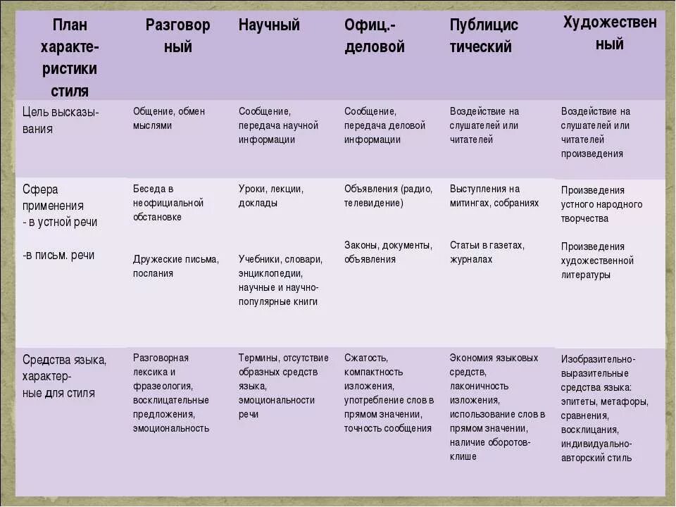 Сравнение художественных и научно познавательных текстов. План характеристики стиля. План характеристики стиля речи. Стили речи таблица. Стили речи.характеристика стилей.т.