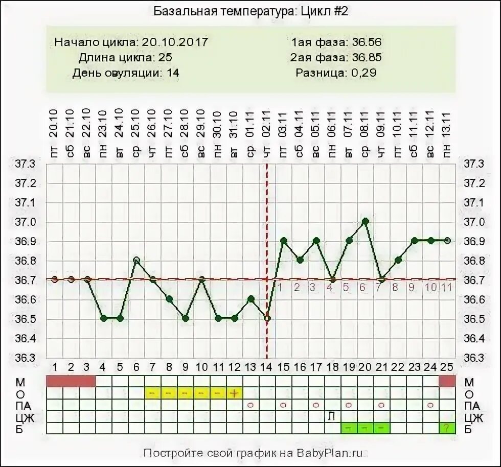 Температура после овуляции 37. График БТ В беременный цикл. Базальная температура выше 37.3. График базальной температуры беременной женщины. БТ беременный график при 28дц.