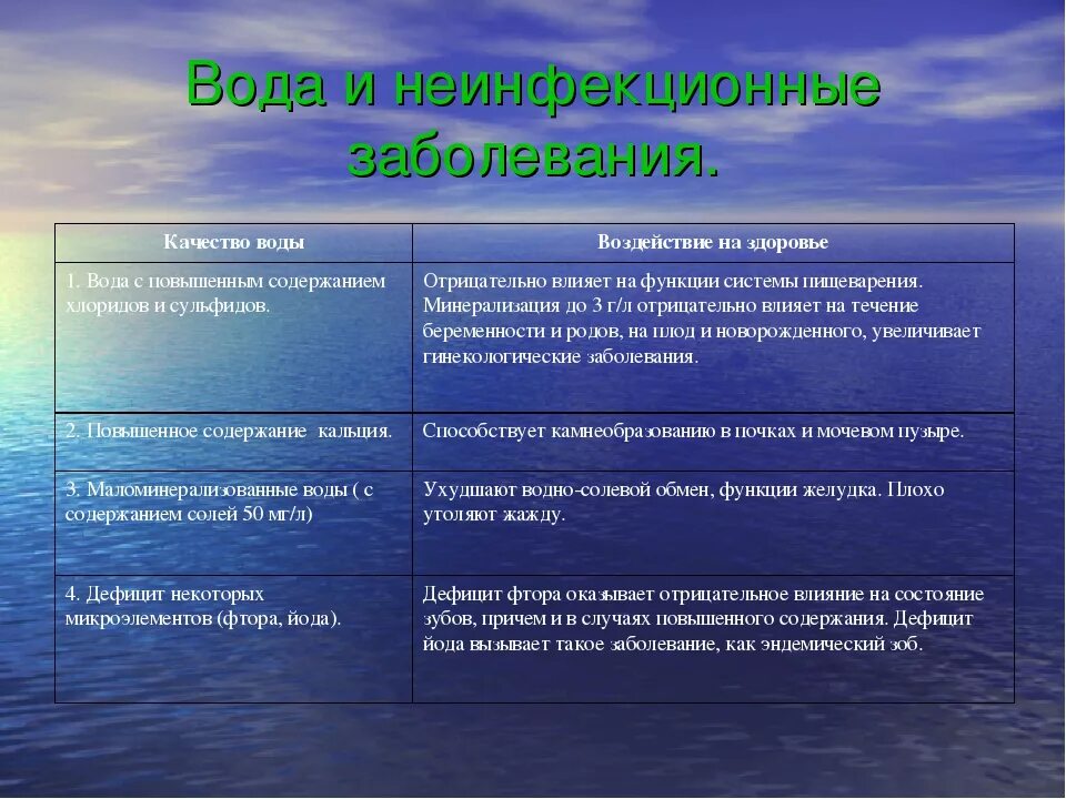 Как можно вызвать воды. Заболевания связанные с водой. Болезни связанные с качеством воды. Неинфекционные заболевания связанные с водой. Заболевания связанные с качеством питьевой воды.