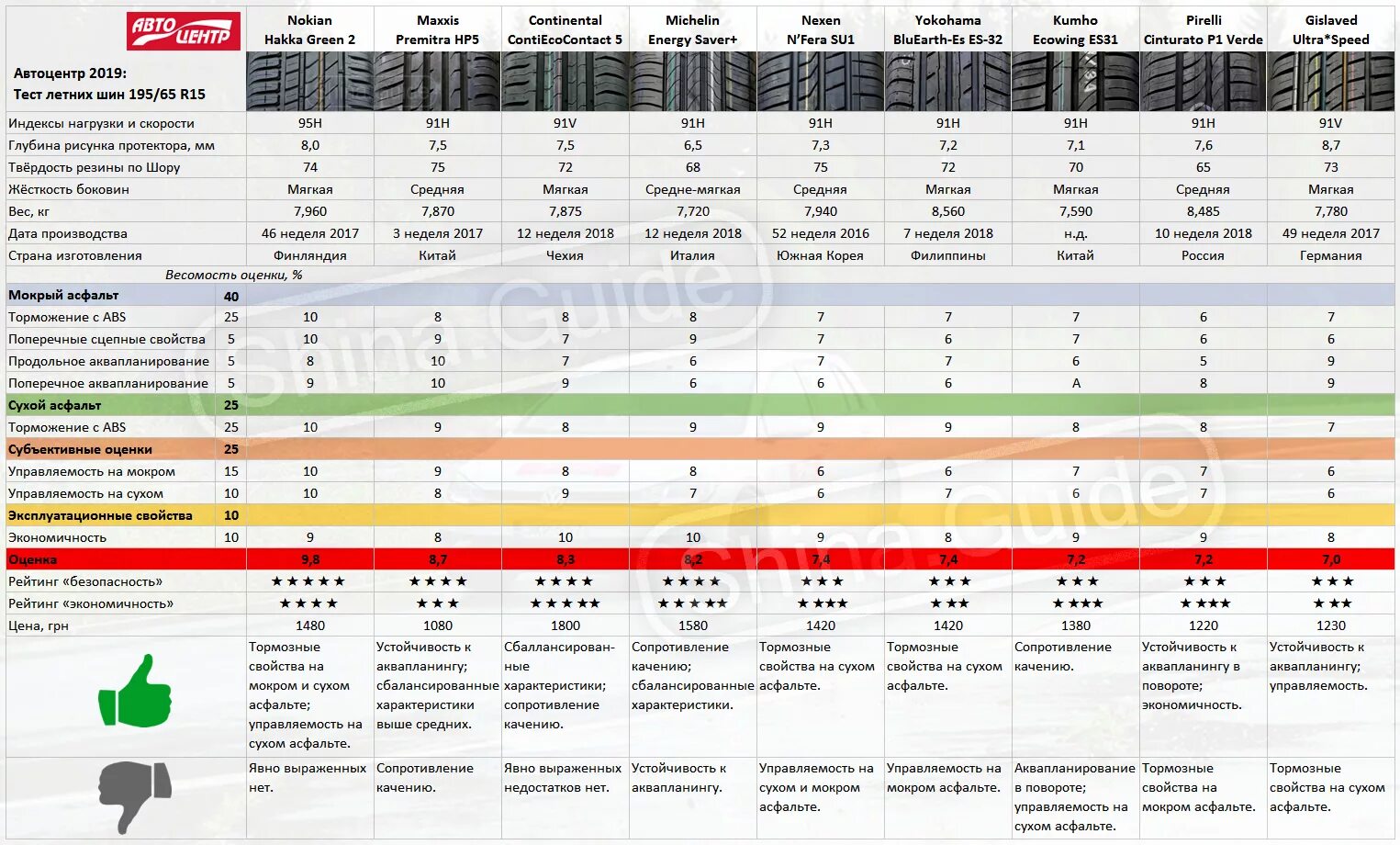 Тест летних шин 2020 r15. Тест летних шин 185/65 r15 2020. Тест летних шин 2021 r15 185/65. Тест летних шин 185/65 r15. Топ летних шин 15