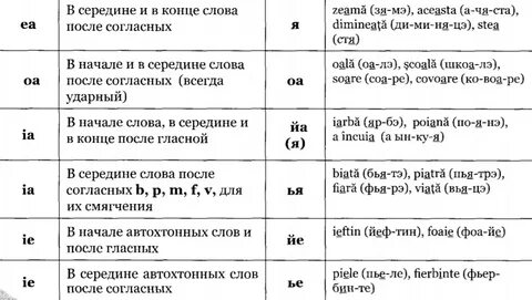 Дифтонги в английском языке таблица