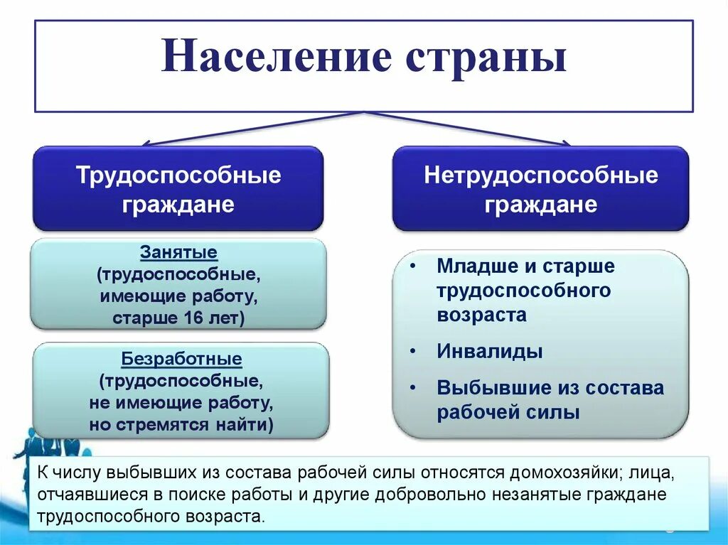 Какую категорию населения относят к занятым. Безработица схема населения. Население страны трудоспособные граждане. Безработица занятые и безработные трудоспособные. Население страны трудоспособные и нетрудоспособные.