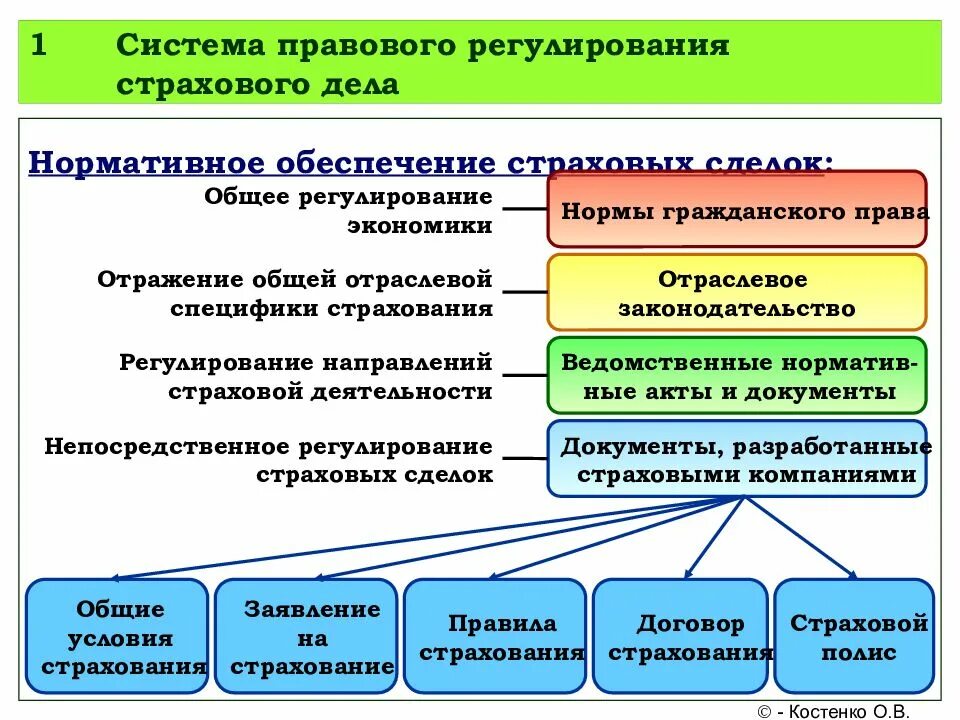 Страхование государственных объектов. Правовое регулирование страхования. Правовое регулирование страхового дела. Нормативно-правовое регулирование страховой деятельности. Правовое регулирование страховых отношений.