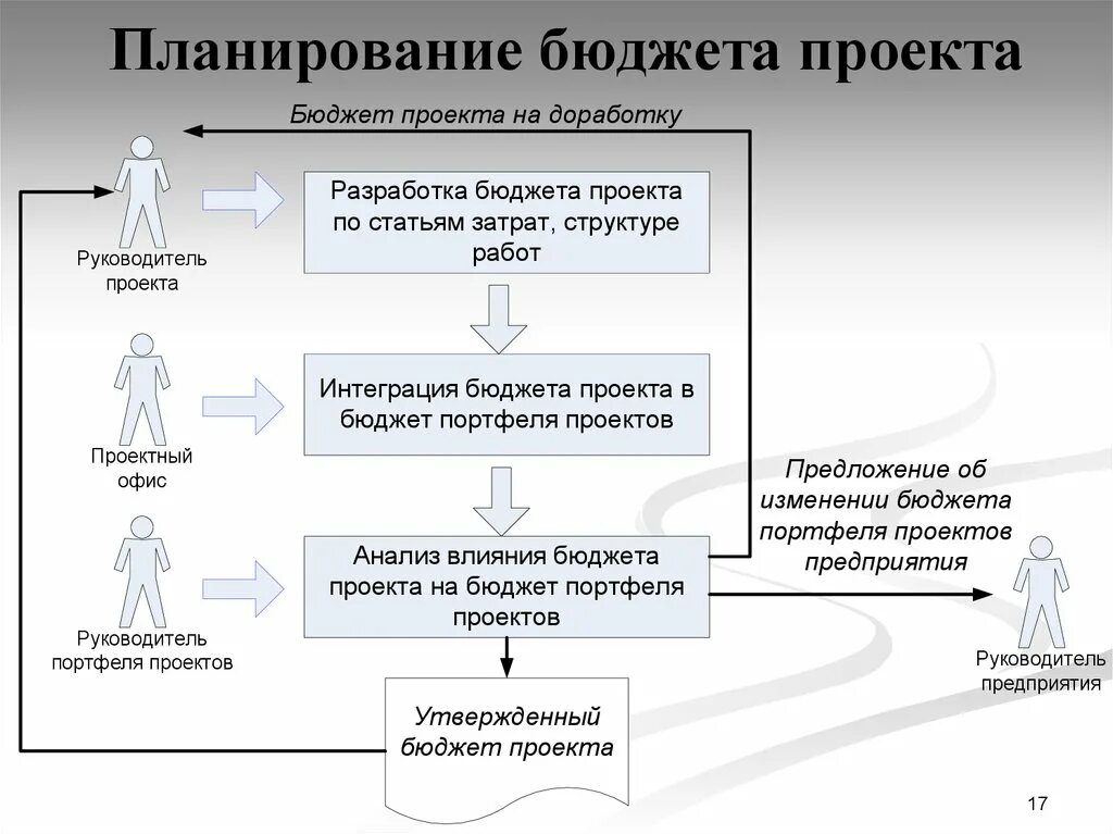 Планирование бюджета сайт. Бюджет проекта. планирование бюджета. формирование бюджета проекта. разработка бюджета расходов проекта.