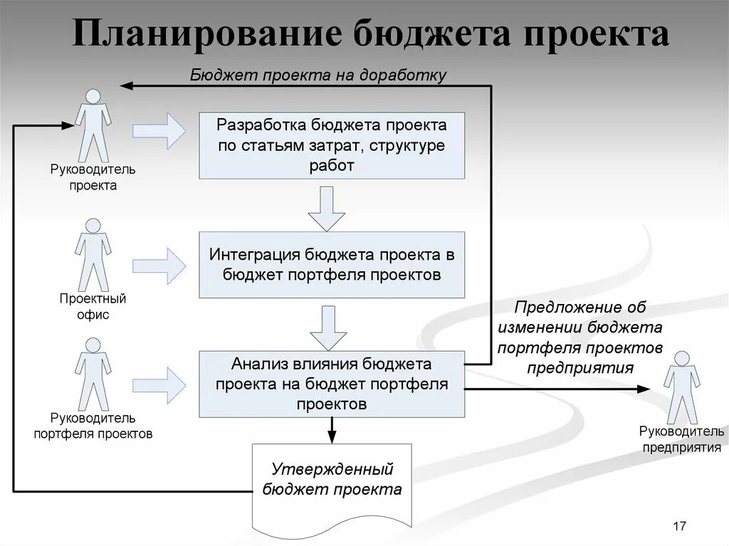 Реализовать бюджет. Схема структура бюджета проекта. Планирование бюджета проекта. Разработка бюджета проекта. Разработка бюджета расходов проекта.