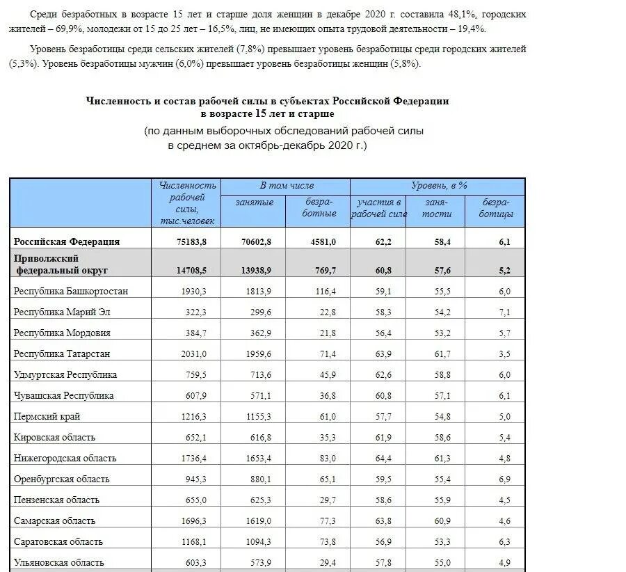 Данные по саратовской области. Росстат уровень безработицы по субъектам РФ. Уровень безработицы в Саратовской области 2022. Уровень безработицы в России по регионам за 2021 год. Росстат по Саратовской области.