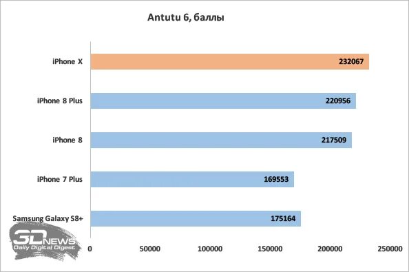 Айфон 10 антуту. Iphone 10s ANTUTU. Iphone x ANTUTU. Iphone x антуту баллы.