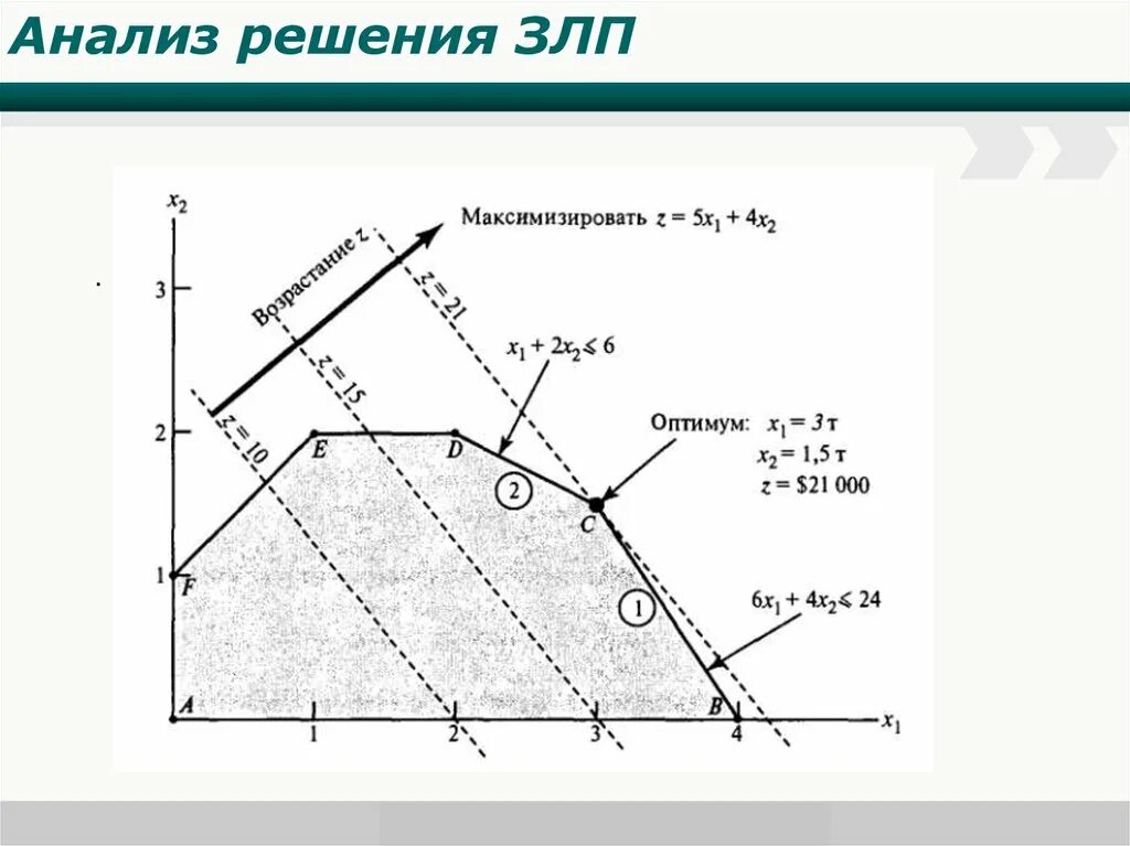 Геометрическое решение задачи линейного программирования. Исследование операций и методы оптимизации. исследование операций и методы оптимизации графический метод. исследование операций и методы оптимизации лекции. исследование оптимальных решений задачи.