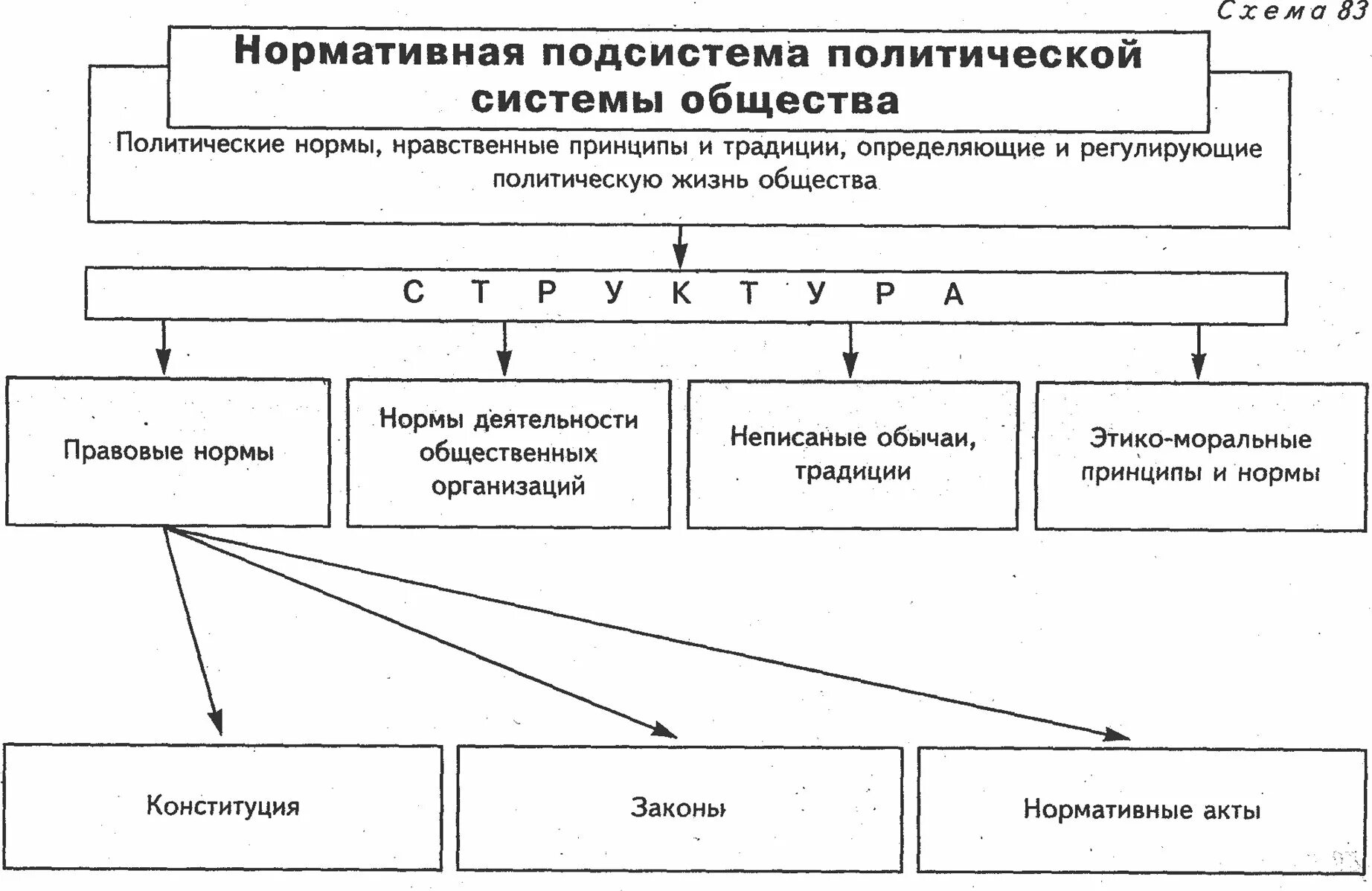 Подсистемы единой системы общества. Нормативная подсистема политической системы. подсистемы политической системы общества таблица. элемент нормативной подсистемы политической системы:. ормативной подсистеме политической системы общества.