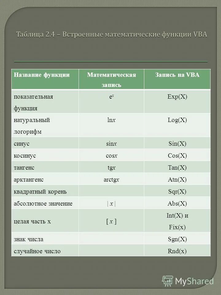 Polyamur записи. Математические функции в vba. Стандартные функции языка c#. Математические операции в паскале. Математические выражения в паскале.